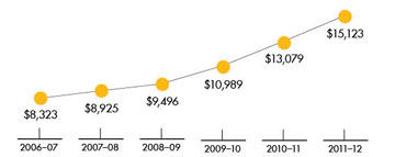 Chart showing increase in fees from 2006-07 through 2011-12