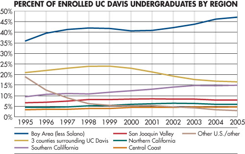 Graph: undergrads by region